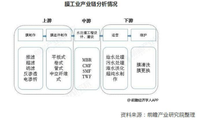 2019年中國(guó)膜產(chǎn)業(yè)市場(chǎng)現(xiàn)狀及發(fā)展趨勢(shì)分析(圖1) QQ截圖20230526175107.png