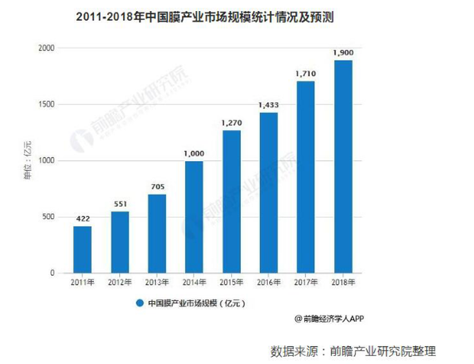 2019年中國(guó)膜產(chǎn)業(yè)市場(chǎng)現(xiàn)狀及發(fā)展趨勢(shì)分析(圖3) QQ截圖20230526175153.png