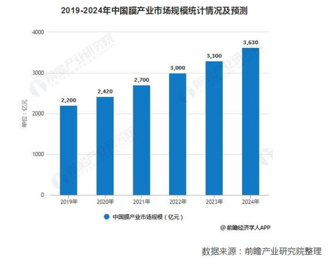 2019年中國(guó)膜產(chǎn)業(yè)市場(chǎng)現(xiàn)狀及發(fā)展趨勢(shì)分析(圖4) QQ截圖20230526175237.png